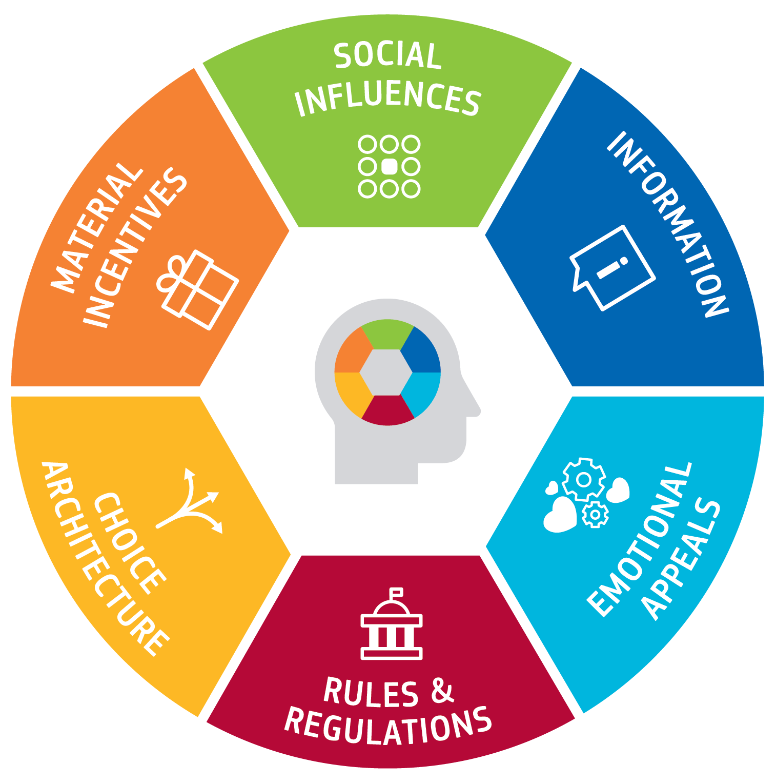 Levers of Behavior Change: A Guide to the Science and Applications